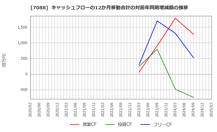 7088 (株)フォーラムエンジニアリング: キャッシュフローの12か月移動合計の対前年同期増減額の推移