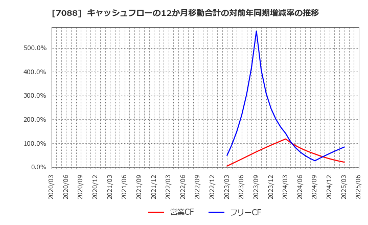 7088 (株)フォーラムエンジニアリング: キャッシュフローの12か月移動合計の対前年同期増減率の推移