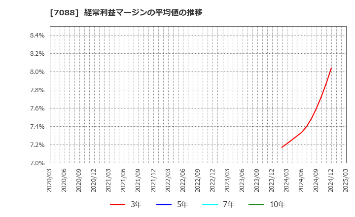 7088 (株)フォーラムエンジニアリング: 経常利益マージンの平均値の推移