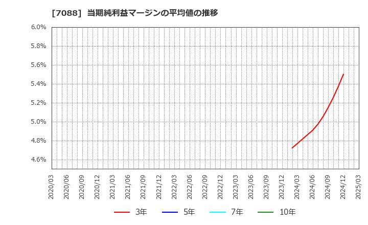 7088 (株)フォーラムエンジニアリング: 当期純利益マージンの平均値の推移