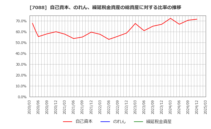 7088 (株)フォーラムエンジニアリング: 自己資本、のれん、繰延税金資産の総資産に対する比率の推移