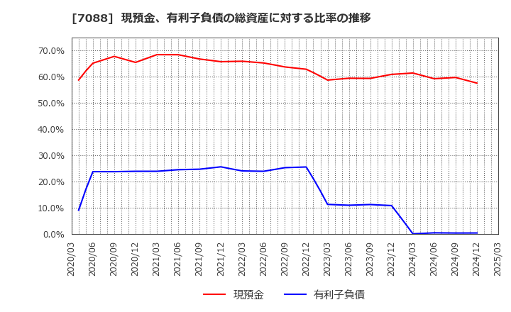 7088 (株)フォーラムエンジニアリング: 現預金、有利子負債の総資産に対する比率の推移