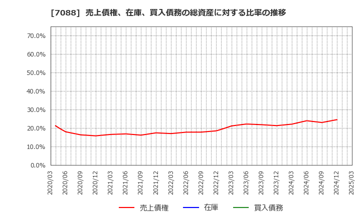 7088 (株)フォーラムエンジニアリング: 売上債権、在庫、買入債務の総資産に対する比率の推移