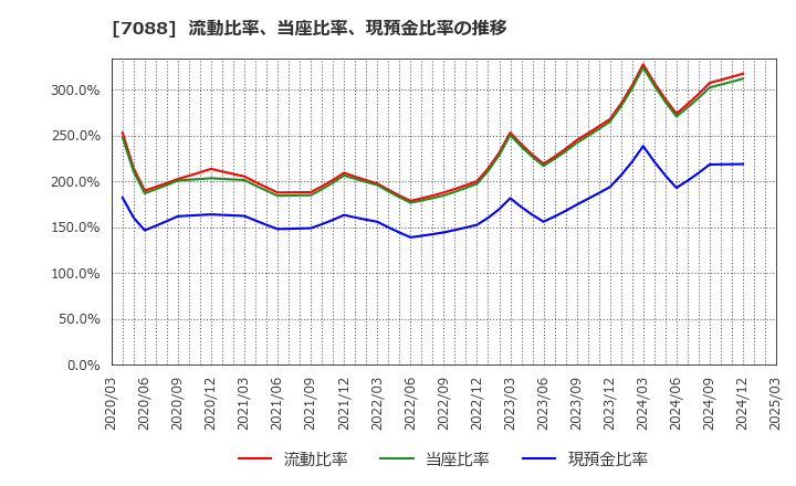 7088 (株)フォーラムエンジニアリング: 流動比率、当座比率、現預金比率の推移