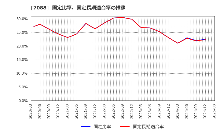 7088 (株)フォーラムエンジニアリング: 固定比率、固定長期適合率の推移