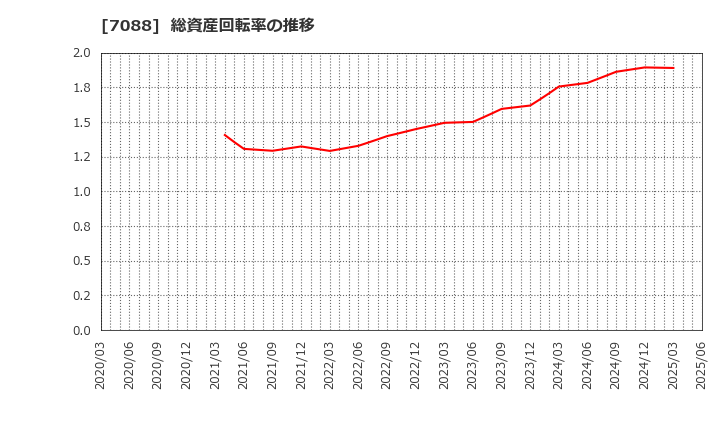7088 (株)フォーラムエンジニアリング: 総資産回転率の推移