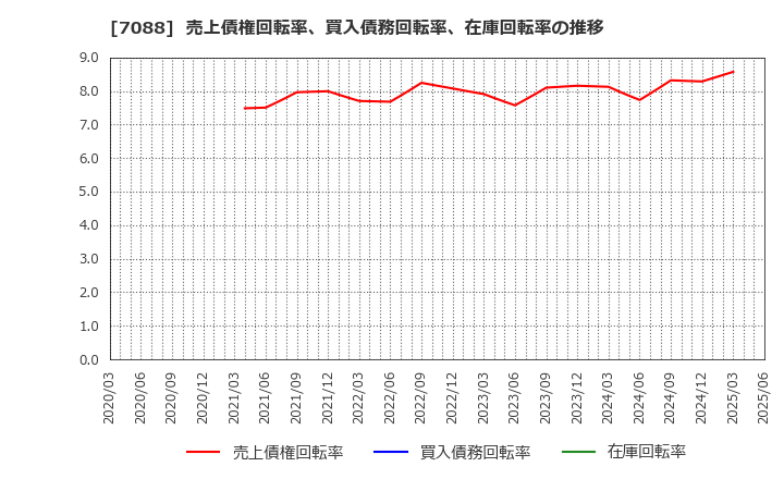 7088 (株)フォーラムエンジニアリング: 売上債権回転率、買入債務回転率、在庫回転率の推移