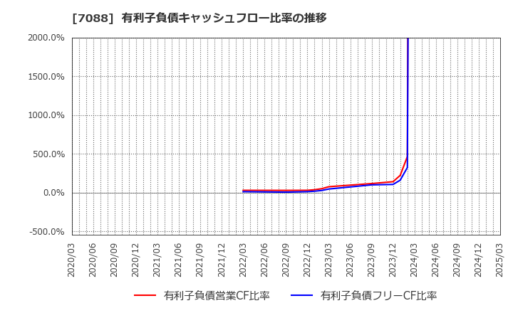 7088 (株)フォーラムエンジニアリング: 有利子負債キャッシュフロー比率の推移