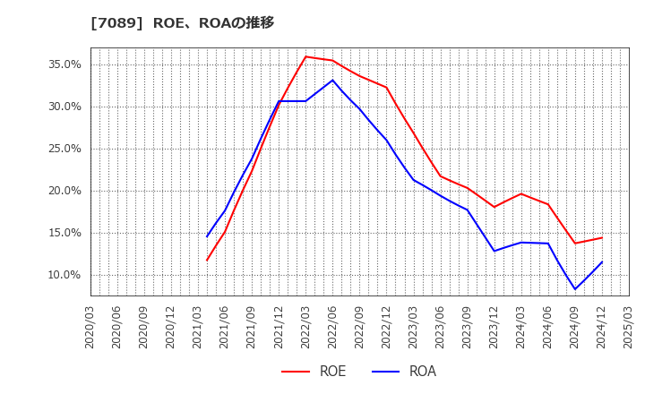 7089 フォースタートアップス(株): ROE、ROAの推移