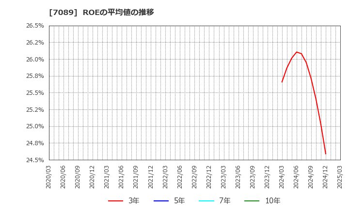 7089 フォースタートアップス(株): ROEの平均値の推移