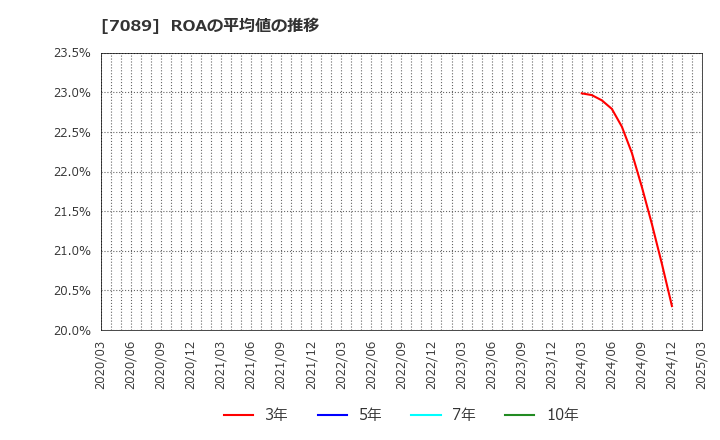 7089 フォースタートアップス(株): ROAの平均値の推移