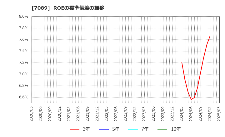 7089 フォースタートアップス(株): ROEの標準偏差の推移