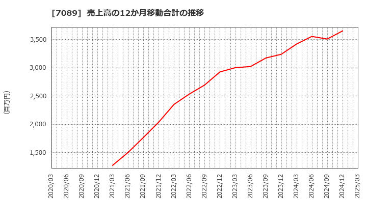 7089 フォースタートアップス(株): 売上高の12か月移動合計の推移