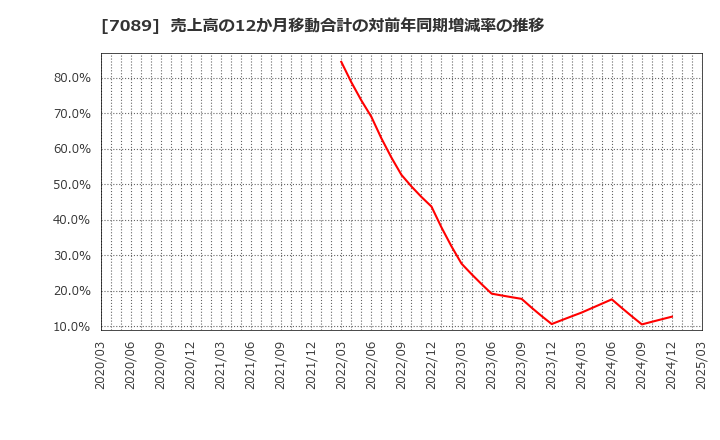 7089 フォースタートアップス(株): 売上高の12か月移動合計の対前年同期増減率の推移
