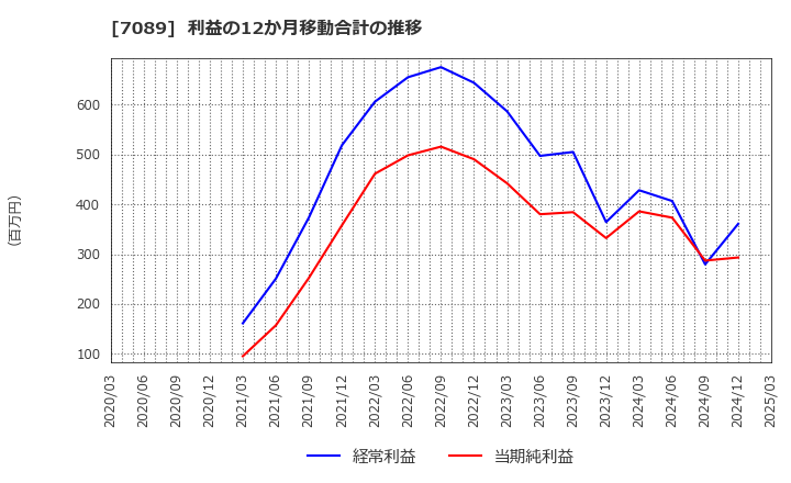 7089 フォースタートアップス(株): 利益の12か月移動合計の推移