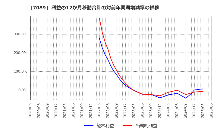 7089 フォースタートアップス(株): 利益の12か月移動合計の対前年同期増減率の推移