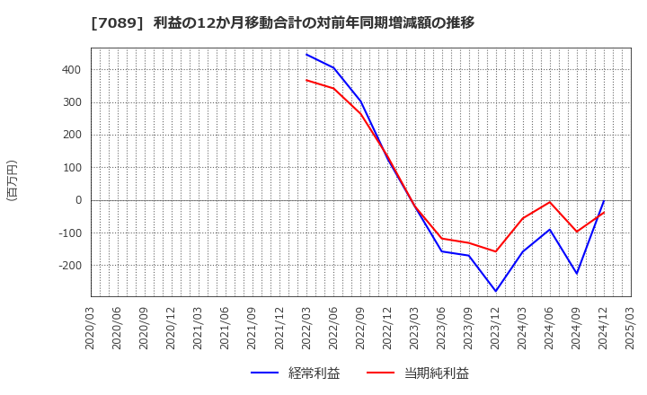 7089 フォースタートアップス(株): 利益の12か月移動合計の対前年同期増減額の推移