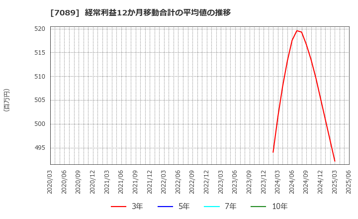 7089 フォースタートアップス(株): 経常利益12か月移動合計の平均値の推移