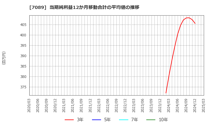 7089 フォースタートアップス(株): 当期純利益12か月移動合計の平均値の推移