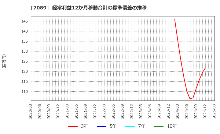 7089 フォースタートアップス(株): 経常利益12か月移動合計の標準偏差の推移