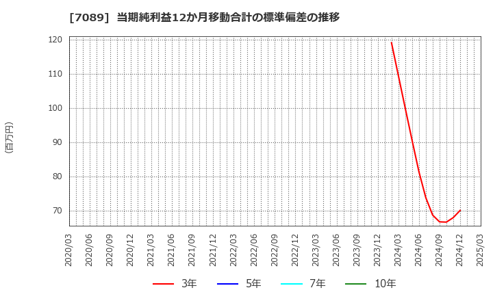 7089 フォースタートアップス(株): 当期純利益12か月移動合計の標準偏差の推移