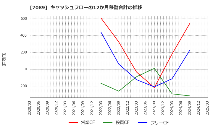 7089 フォースタートアップス(株): キャッシュフローの12か月移動合計の推移