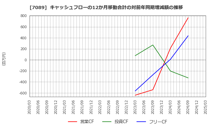 7089 フォースタートアップス(株): キャッシュフローの12か月移動合計の対前年同期増減額の推移