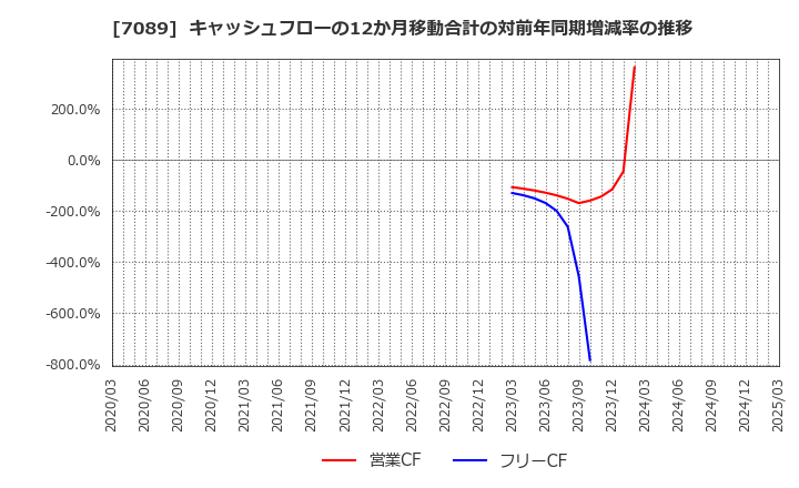 7089 フォースタートアップス(株): キャッシュフローの12か月移動合計の対前年同期増減率の推移