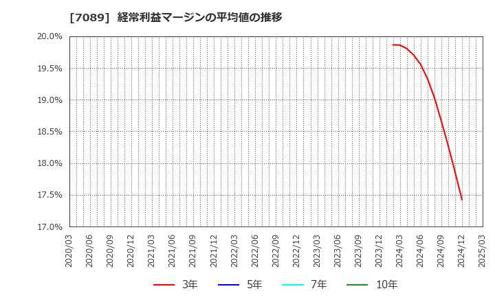 7089 フォースタートアップス(株): 経常利益マージンの平均値の推移