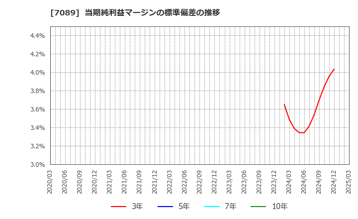 7089 フォースタートアップス(株): 当期純利益マージンの標準偏差の推移