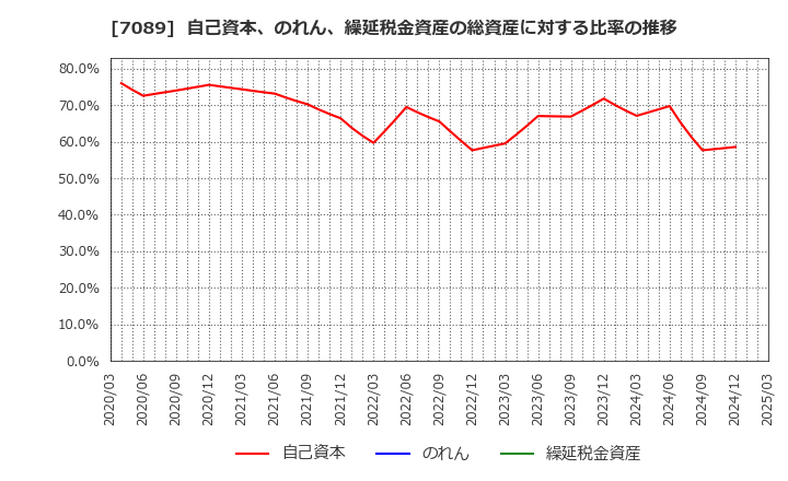 7089 フォースタートアップス(株): 自己資本、のれん、繰延税金資産の総資産に対する比率の推移