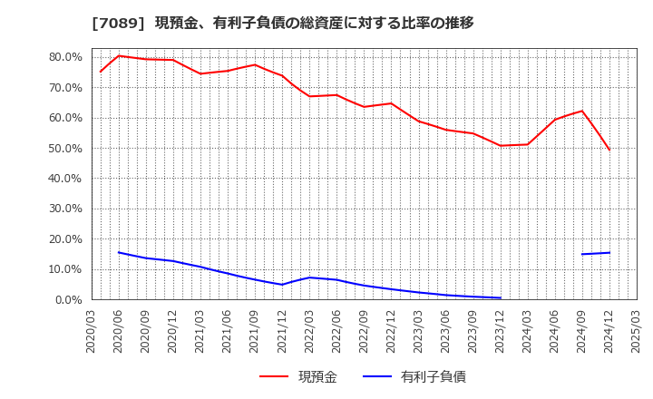7089 フォースタートアップス(株): 現預金、有利子負債の総資産に対する比率の推移