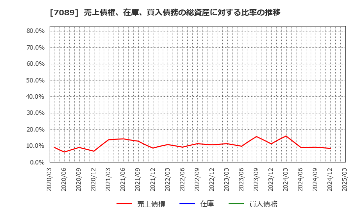 7089 フォースタートアップス(株): 売上債権、在庫、買入債務の総資産に対する比率の推移