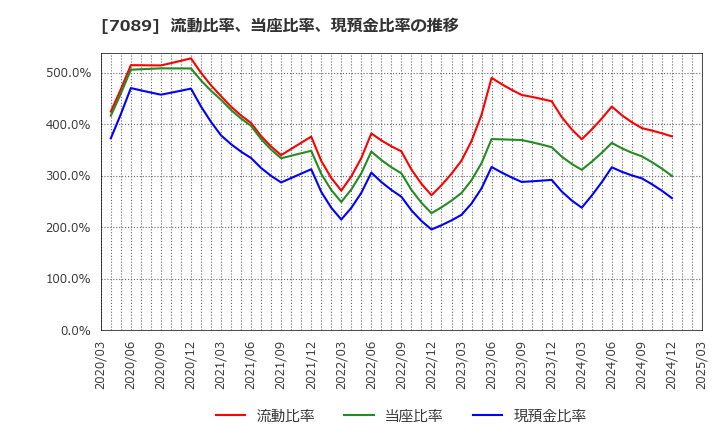 7089 フォースタートアップス(株): 流動比率、当座比率、現預金比率の推移