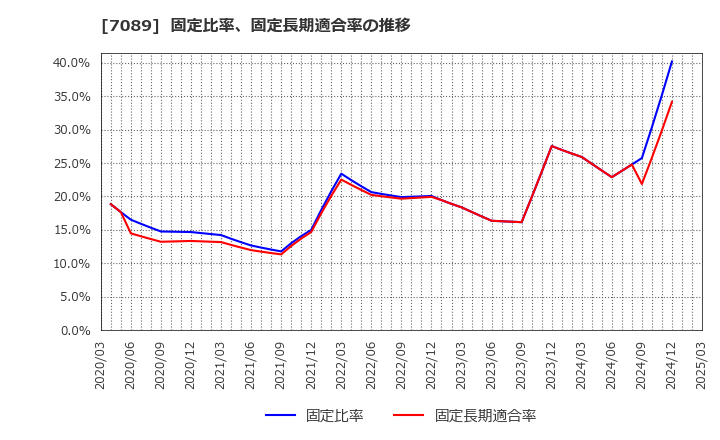 7089 フォースタートアップス(株): 固定比率、固定長期適合率の推移