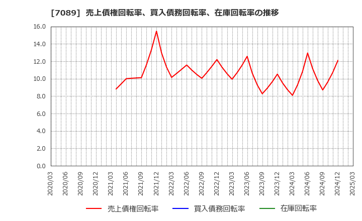 7089 フォースタートアップス(株): 売上債権回転率、買入債務回転率、在庫回転率の推移