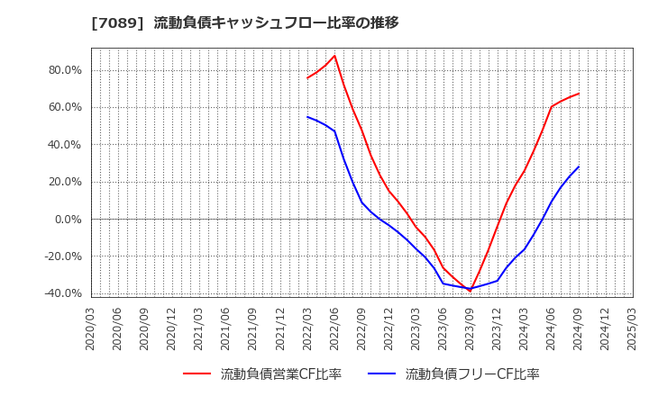 7089 フォースタートアップス(株): 流動負債キャッシュフロー比率の推移