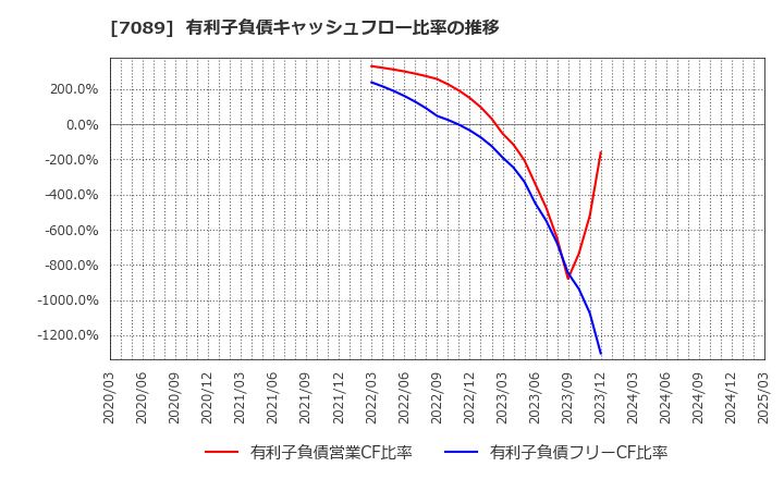 7089 フォースタートアップス(株): 有利子負債キャッシュフロー比率の推移