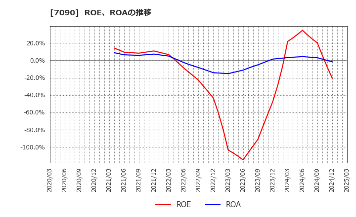 7090 (株)リグア: ROE、ROAの推移