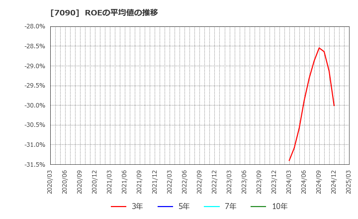 7090 (株)リグア: ROEの平均値の推移