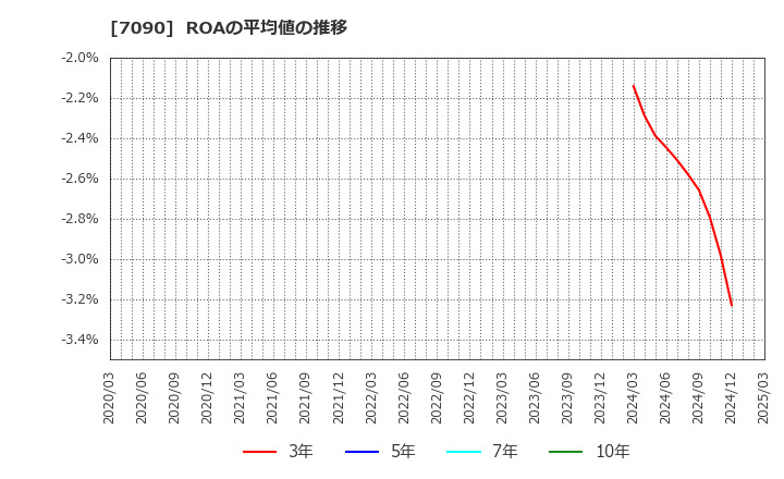 7090 (株)リグア: ROAの平均値の推移