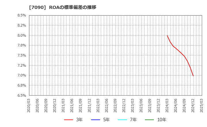 7090 (株)リグア: ROAの標準偏差の推移
