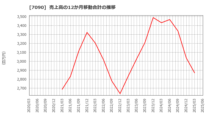 7090 (株)リグア: 売上高の12か月移動合計の推移