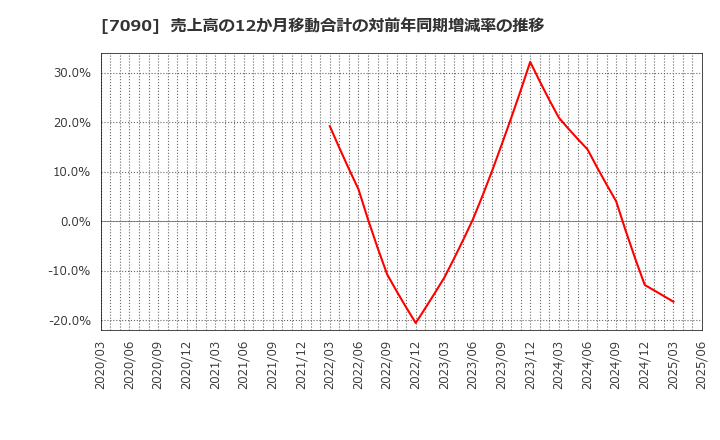 7090 (株)リグア: 売上高の12か月移動合計の対前年同期増減率の推移