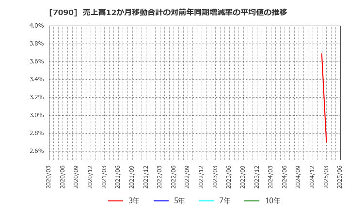 7090 (株)リグア: 売上高12か月移動合計の対前年同期増減率の平均値の推移