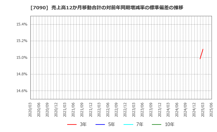 7090 (株)リグア: 売上高12か月移動合計の対前年同期増減率の標準偏差の推移