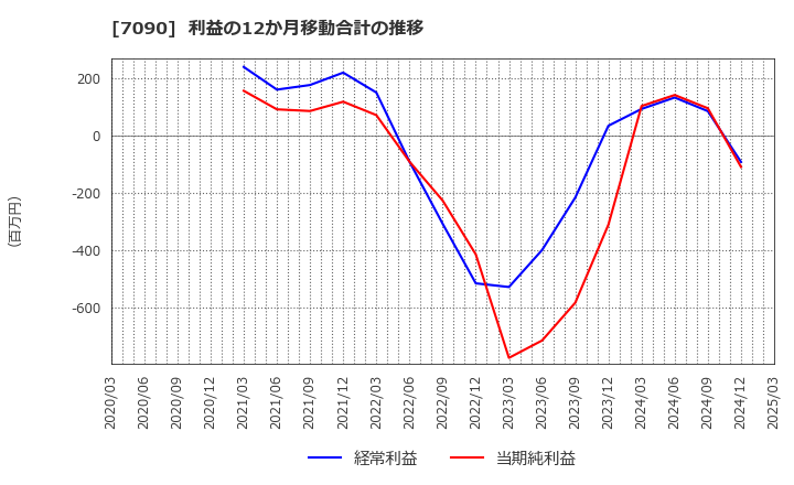 7090 (株)リグア: 利益の12か月移動合計の推移
