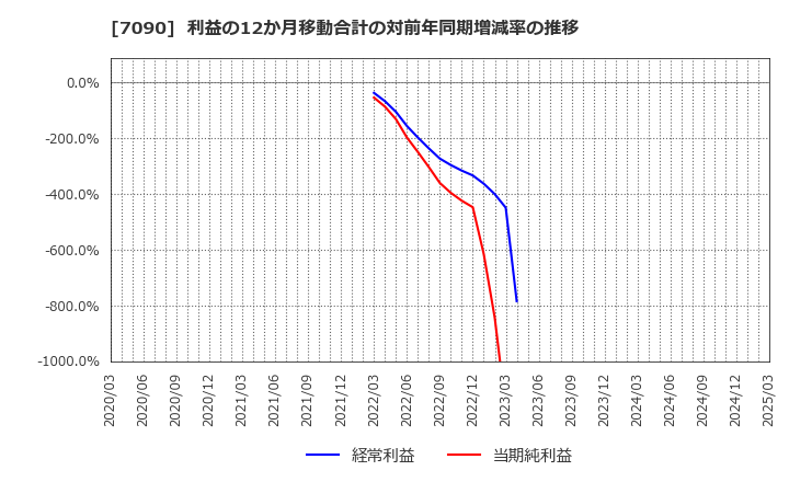 7090 (株)リグア: 利益の12か月移動合計の対前年同期増減率の推移