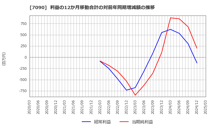 7090 (株)リグア: 利益の12か月移動合計の対前年同期増減額の推移