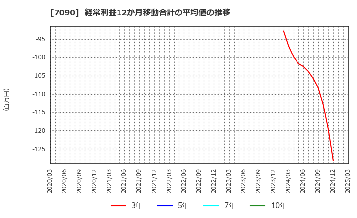 7090 (株)リグア: 経常利益12か月移動合計の平均値の推移